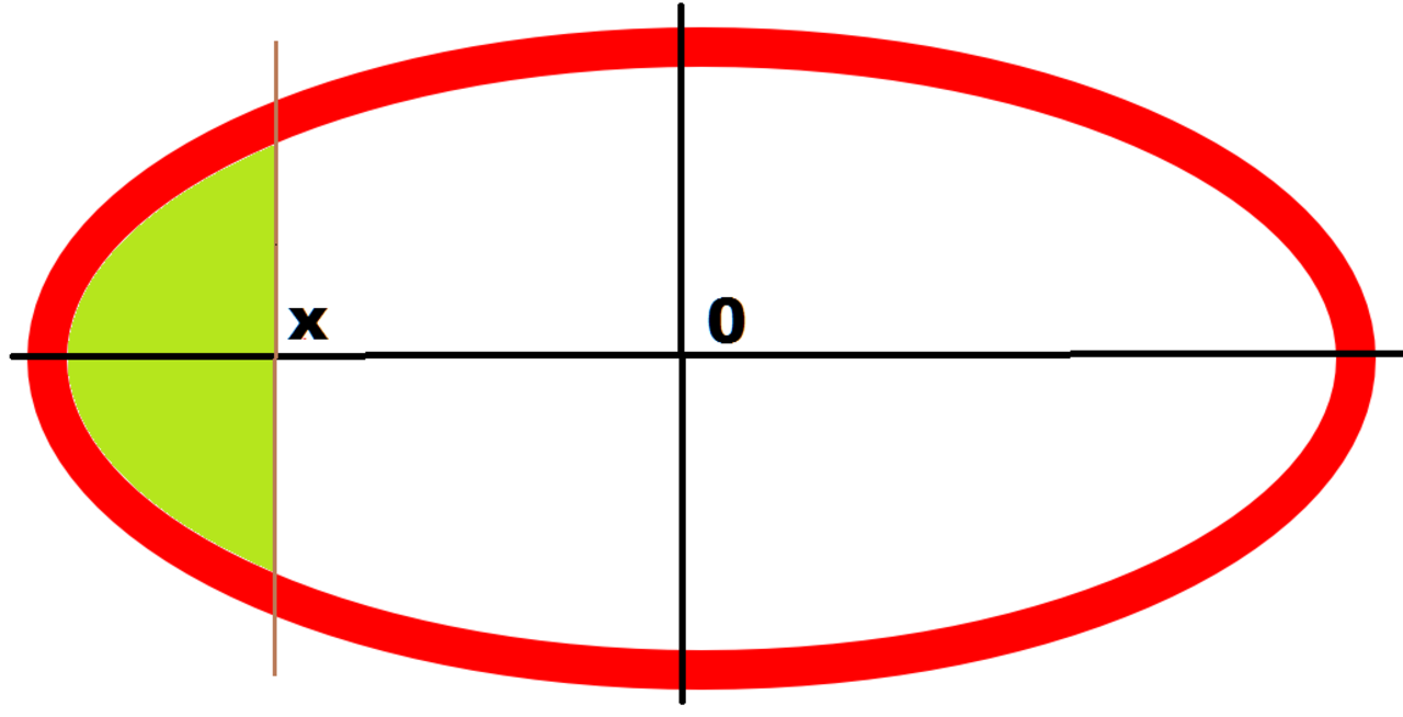 Сегмент 2000. Сегмент эллипса. Площадь сегмента эллипса. Сектор эллипса. Сегмент овала.