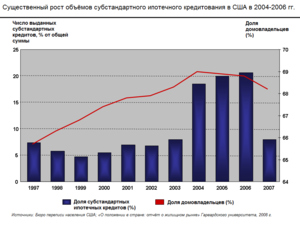 2007 Ипотечный Кризис В Сша