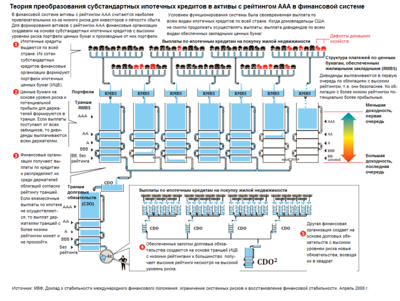 Файл:Повышение кредитного рейтинга залоговых ценных бумаг.png