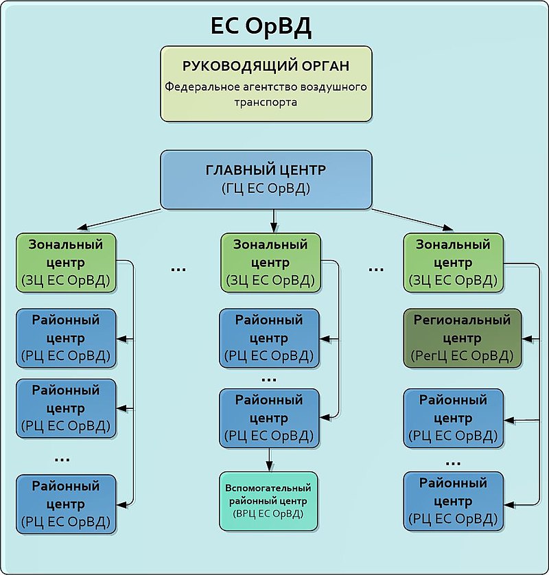 Единая организация. Структура центров ЕС ОРВД РФ. Организационная структура ЕС ОРВД. Структура Единой системы организации воздушного движения РФ. Структура Единой системы ОРВД.