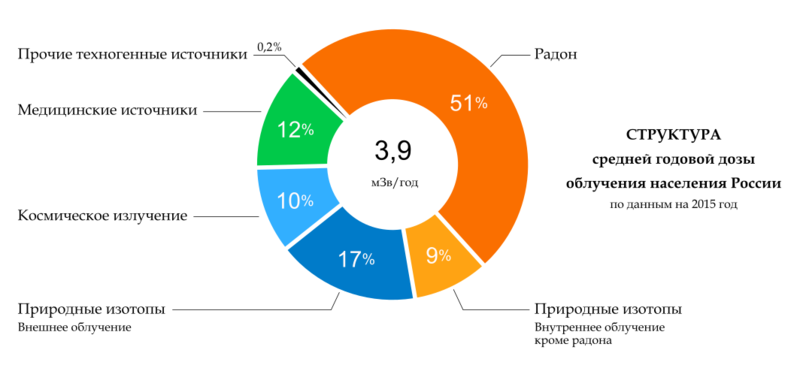 Реферат: Радиационное воздействие на здоровье человека