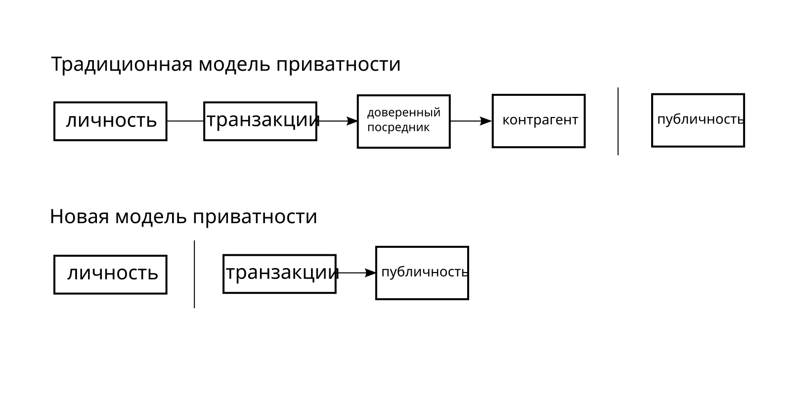 Традиционная модель. Криптографическая цепочка блоков. Традиционная модель рекламы. Традиционная модель операций.