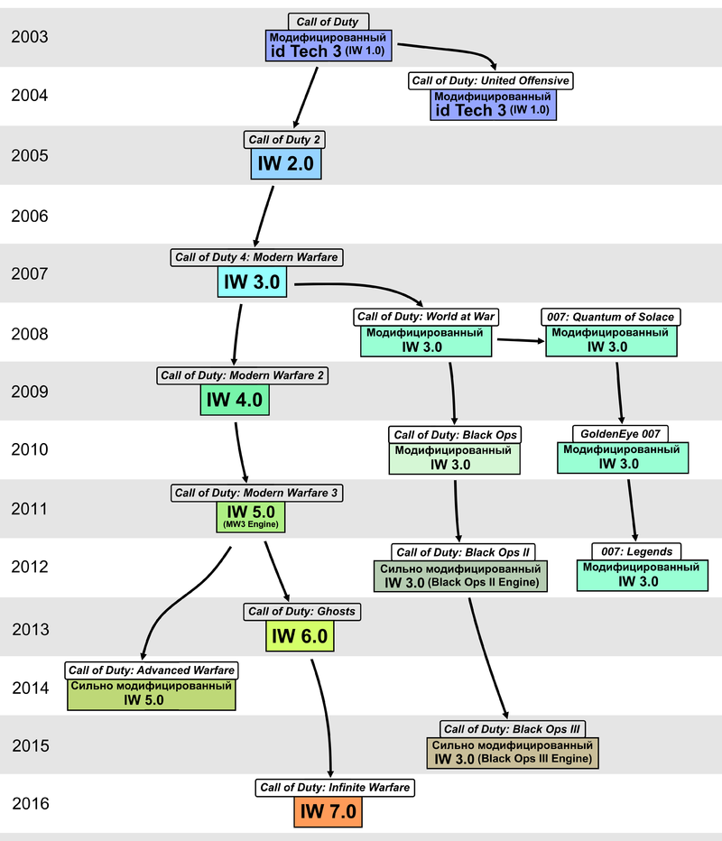 800px-IW_Engine_family_tree.png