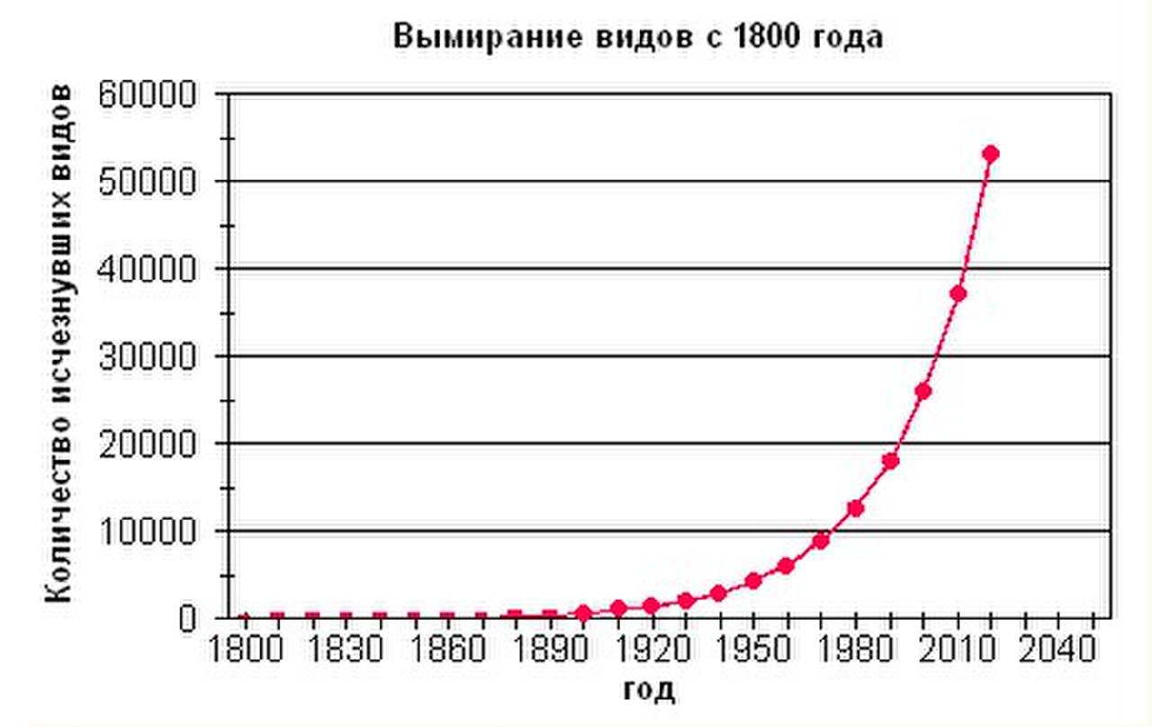 Диаграмма видов животных на земле