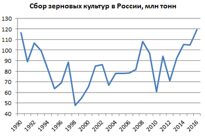 Сбор зерновых культур в России в 1990—2009 годах, млн тонн