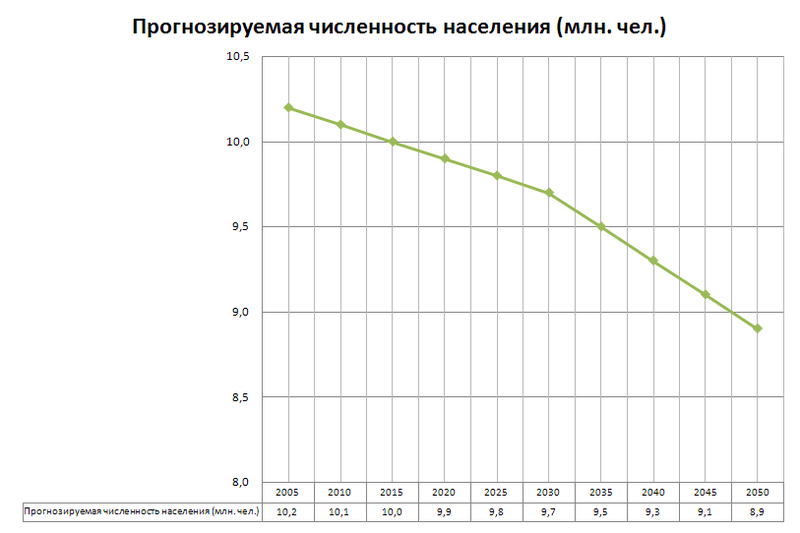 Файл:Population projections.PNG