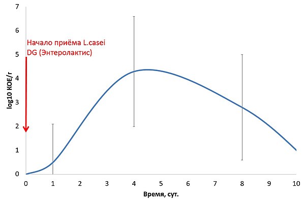 Содержание L.casei DG в кишечном транзите при приёме внутрь (109 КОЕ/сут, 1 нед.) детьми 3-12 лет. Динамика содержания в среднем по группе детей (n=20).[8]