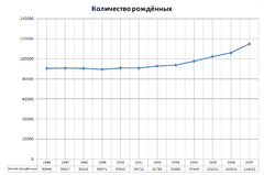 Число архив. Динамика населения Чехия. Население Чехии график. Диаграмма чтобы родиться сколько пар.