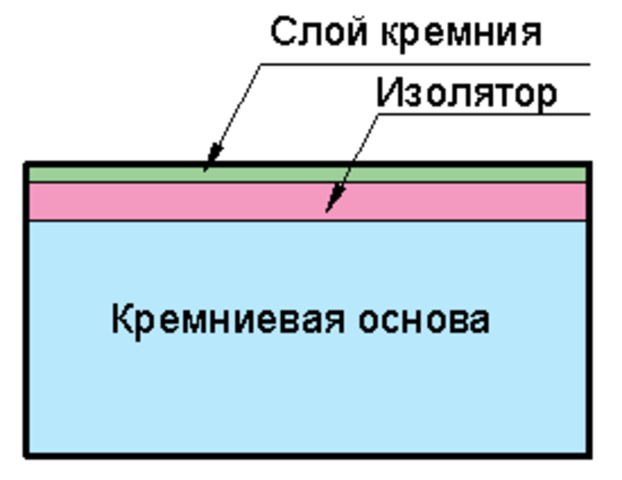 Кремний на сапфире. Кремний на изоляторе технология. Кремний на диэлектрике. Кни технология. Кремний на сапфире технология.