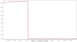 Динамика числа неотпатрулированных файлов
