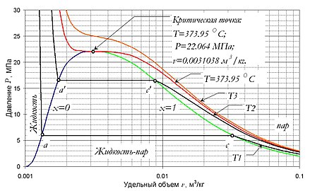 Пар п. P V диаграмма. P-V диаграмма воды. Критический объем воды. Диаграмма кипения воды.