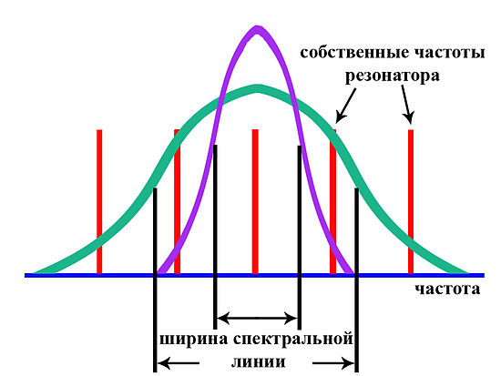 Ширина линий. Спектральная ширина линии излучения лазера. Ширина спектральной линии лазера. Ширина спектральной линии оптического резонатора. Полуширина спектральной линии.