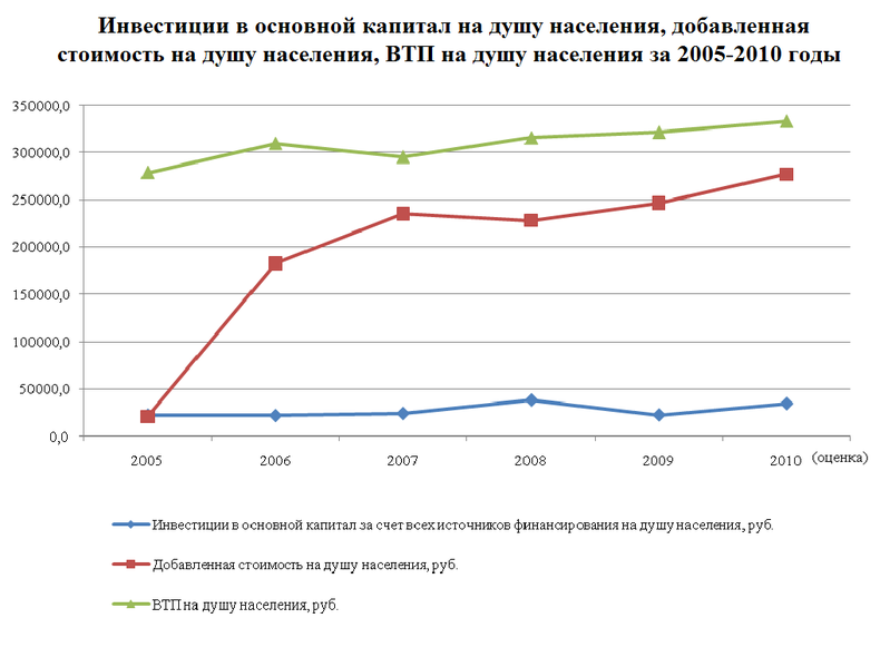 Файл:Investicii Leninogorsk.png