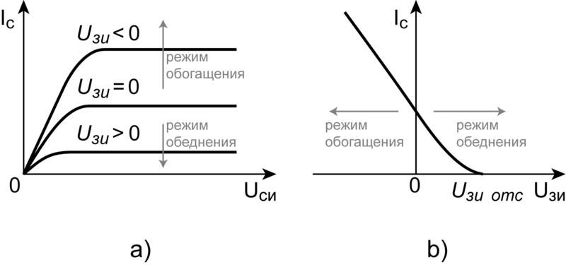 Файл:Выходные статические характеристики полевого транзистора.png