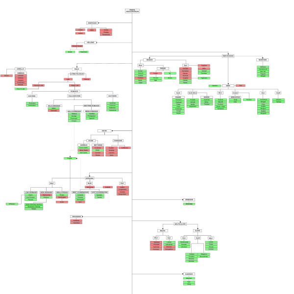Файл:IndoEuropeanTreeB.svg