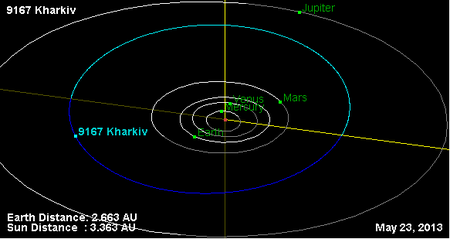 Орбита астероида Харьков и его положение в Солнечной системе
