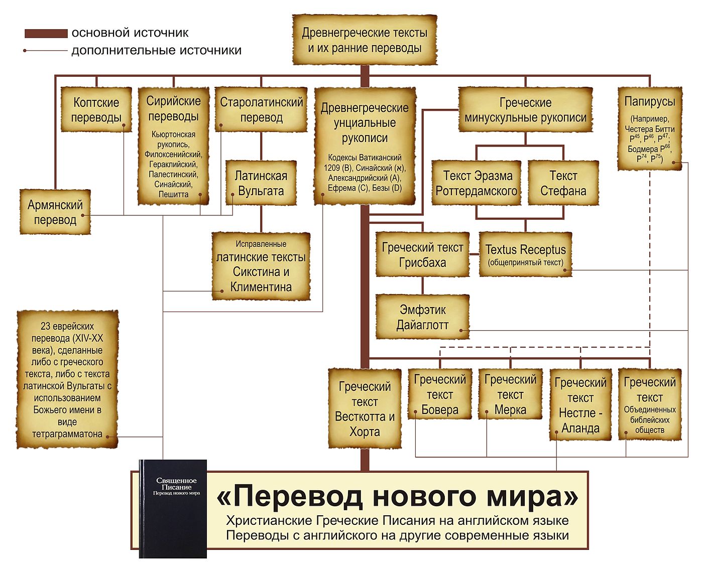 Переводы священного писания