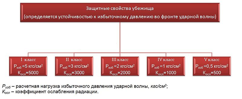 Файл:Классы убежищ.jpg