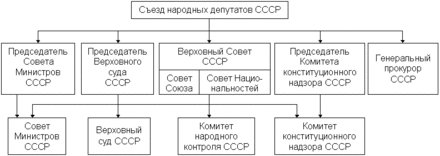 Нарисуйте схему высших органов государственной