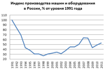 Миниатюра для Машиностроение России