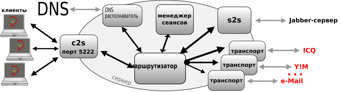 https://upload.wikimedia.org/wikipedia/ru/thumb/d/d5/Jabberd-Scheme-Russian2.svg/1110px-Jabberd-Scheme-Russian2.svg.png