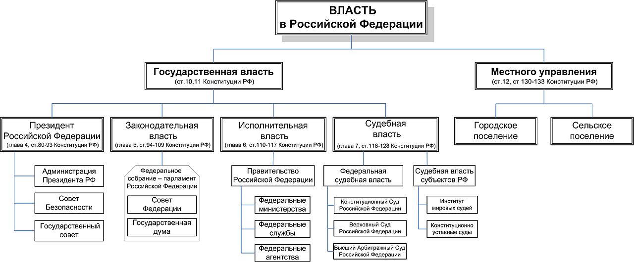 уровни власти в рф схема