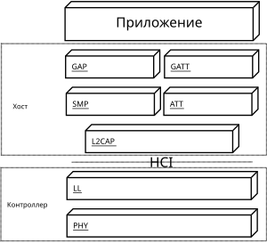 BLE-protokollapino yksimuotolaitteelle