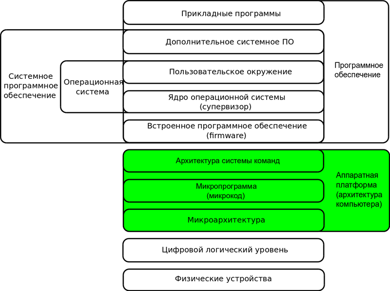 Файл:GeneralizedLayeredComputerStructure platform.png