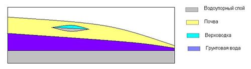 Реферат: Вода в грунті