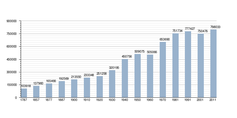 Испания население 2024. Динамика численности населения Испании. Население Испании статистика. Население Испании график. Население Испании по годам.