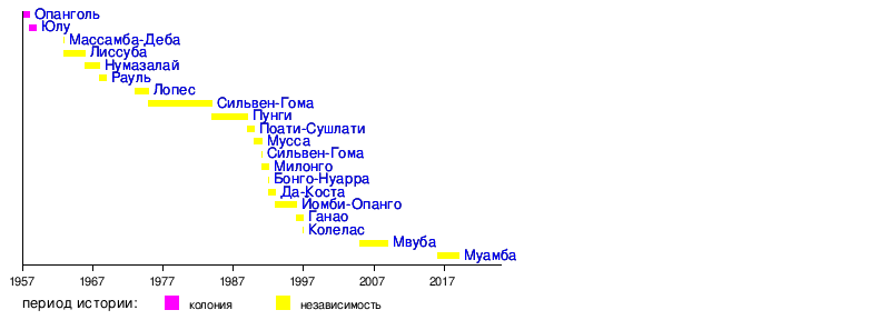 Ввп конго диаграмма