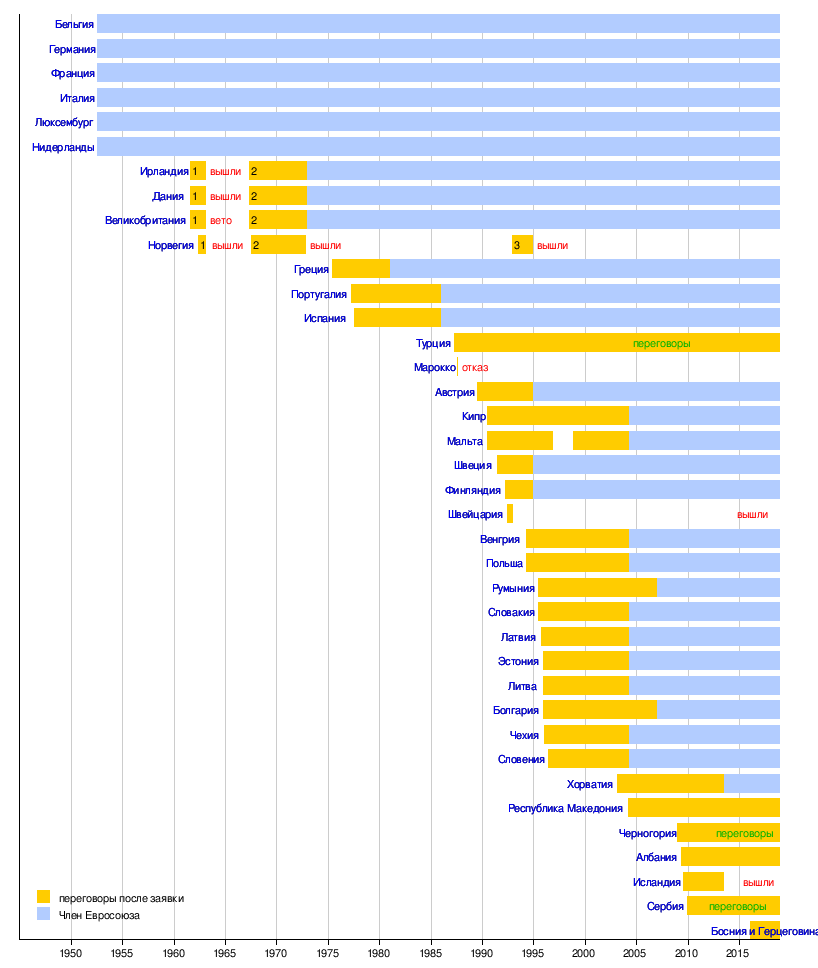 Расширение евросоюза формирование мирового рынка. Европейский Союз хронология. Расширение ЕС 2017.