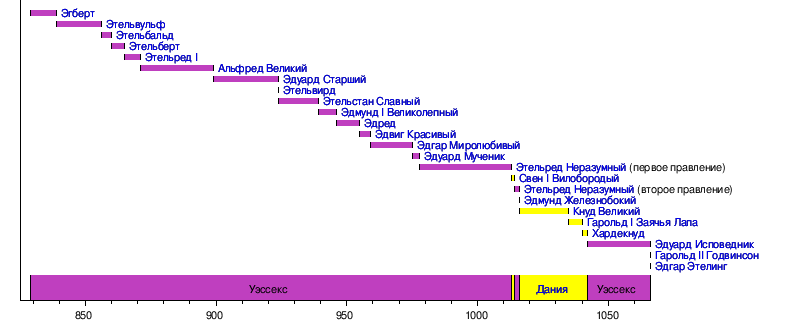 Английские короли список. Английские династии королей хронология. Уэссекская Династия в Англии. Уэссекская Династия таблица. Правители Великобритании в хронологическом порядке таблица.