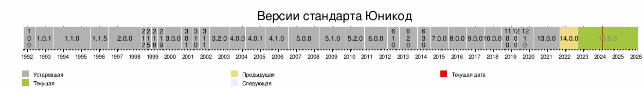 Список команд Arduino