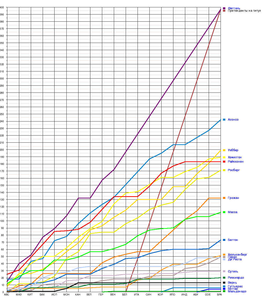 Изменения 2013 года. Очки в формуле 1 система начисления. Начисление очков в формуле 1. Как начисляются очки в формуле 1.