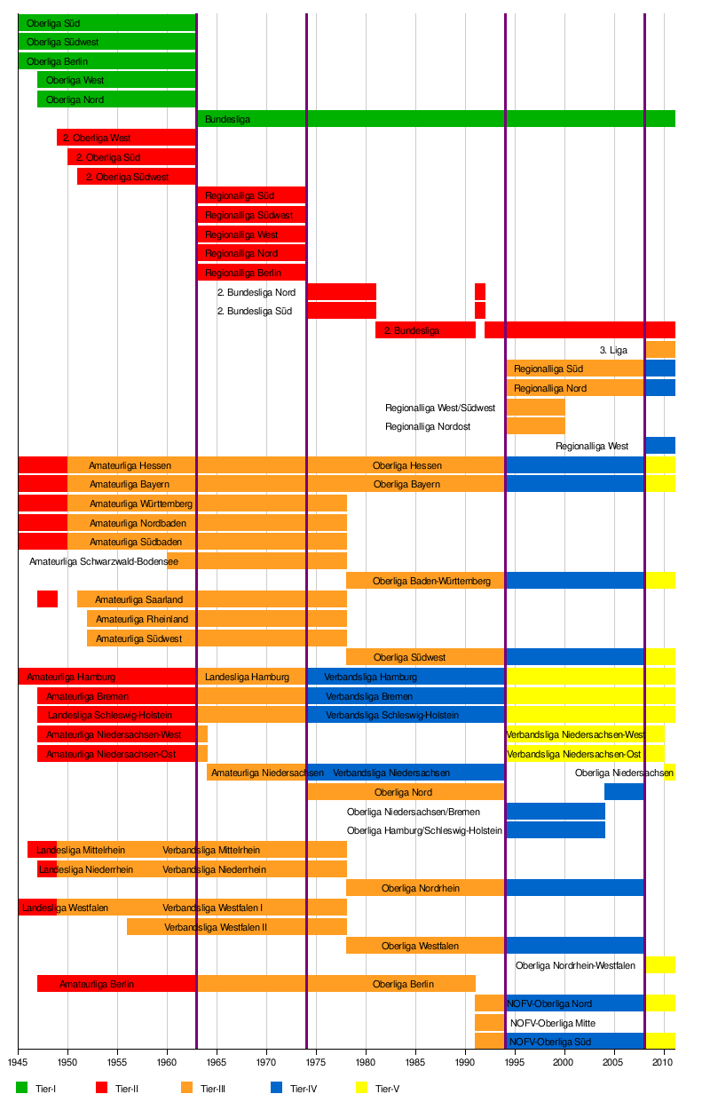 Система футбольных лиг Германии — Википедия