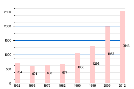 Плотность франции. Население Франции на 2020. Численность населения Франции к 70 годам 18 столетия.