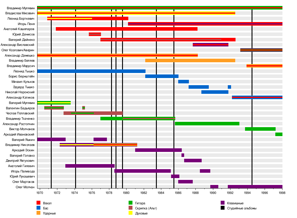 Ансамбль Песняры Состав Фамилии И Фото 1976