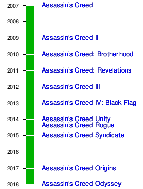 Assassins creed все части список. Assassin части по порядку. Хронология игр ассасин Крид. Ассасин Крид последовательность частей игры. Хронология Assassins Creed по сюжету.