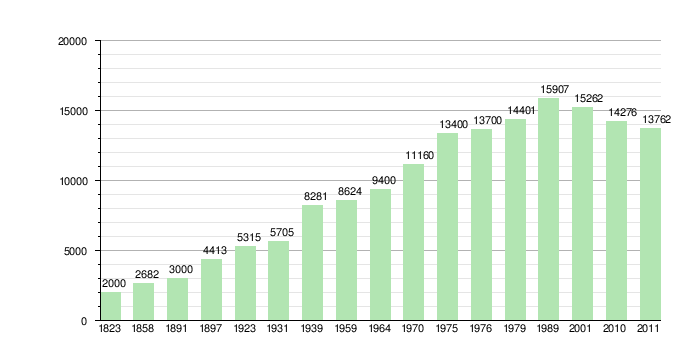 Литва население 2024. Динамика населения Литвы. Население Литвы по годам таблица. Население Литвы. Литва население 2022.