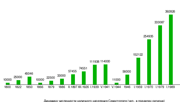 Численность крыма. Севастополь население 2021 численность населения. Численность Севастополя 2020. Население Крыма 2021 численность населения. Численность Севастополя по годам.