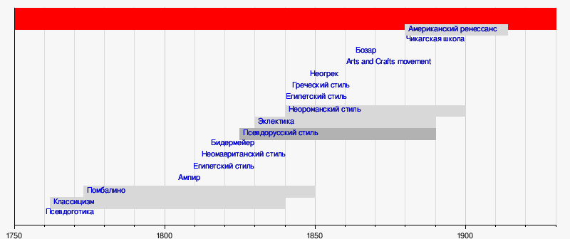 Архитектурные стили в хронологической
