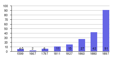 Население минска. Население Минска в 1980 году. Население Минска в 1897 году. Минск население динамика. Число жителей в Минске в 1941.