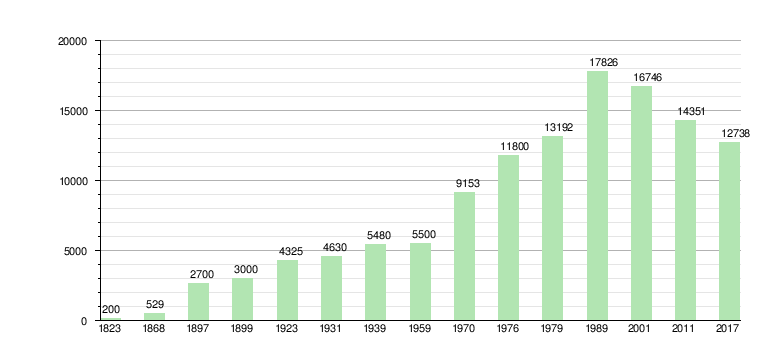 Литва население 2024. Динамика жителей Литвы. Динамика населения Литвы 1990-2021. Динамика населения СССР. Даугавпилс город население динамика.