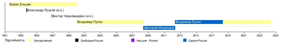 Помощники Путина Список Фамилий И Фото