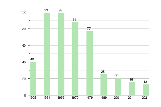 Литва население 2024. Население Литвы динамика до 24 года. Население Литвы динамика по годам.