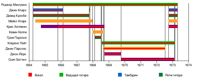 Доклад по теме Byrds