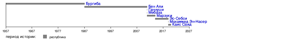 Президент Туниса