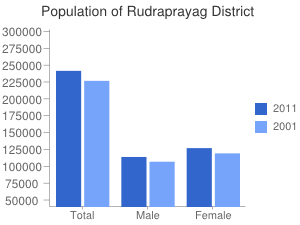 सञ्चिका:Rudraprayag chart.png