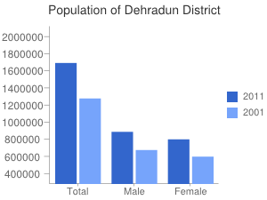 सञ्चिका:Dehradun chart.png